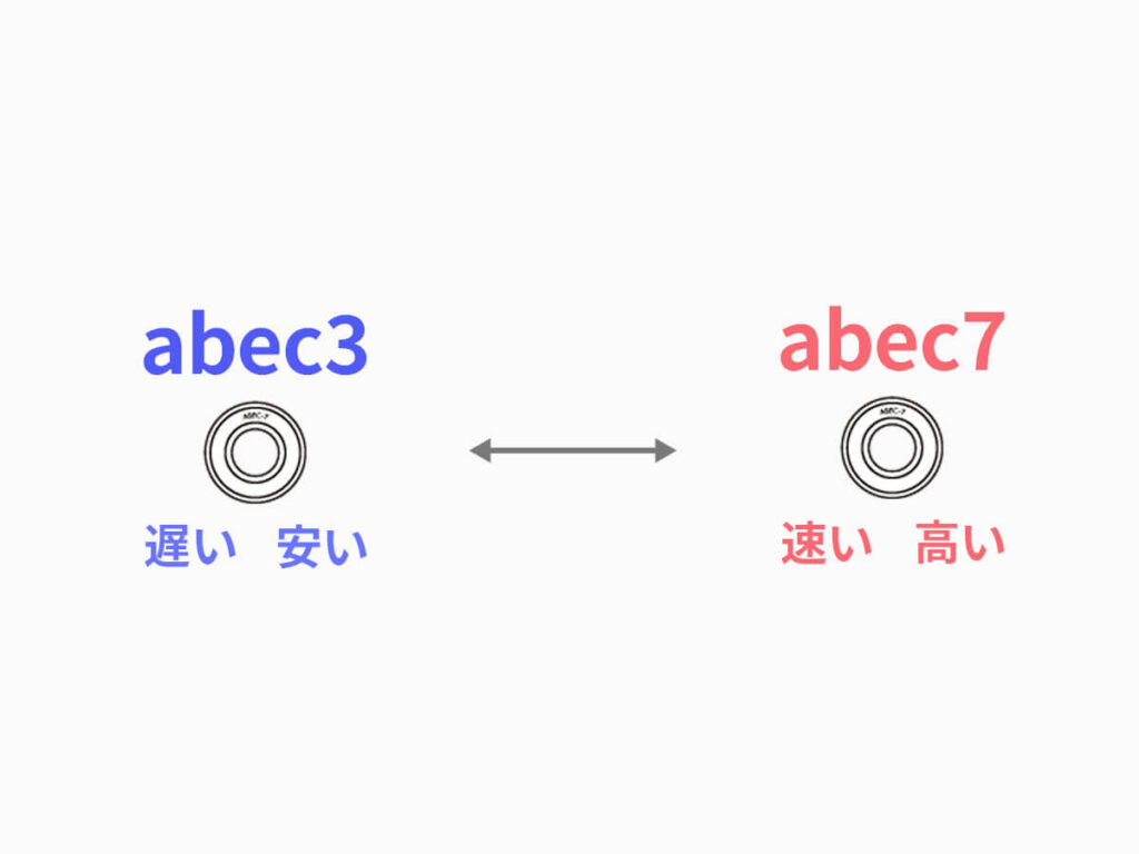 スケボーのベアリングのabec