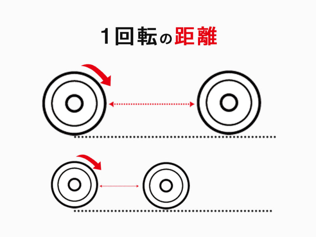 スケボーのウィールの１回転の距離