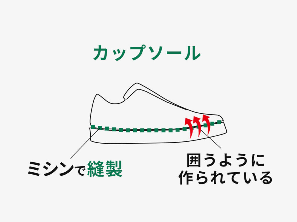 スケシューのカップソールの説明