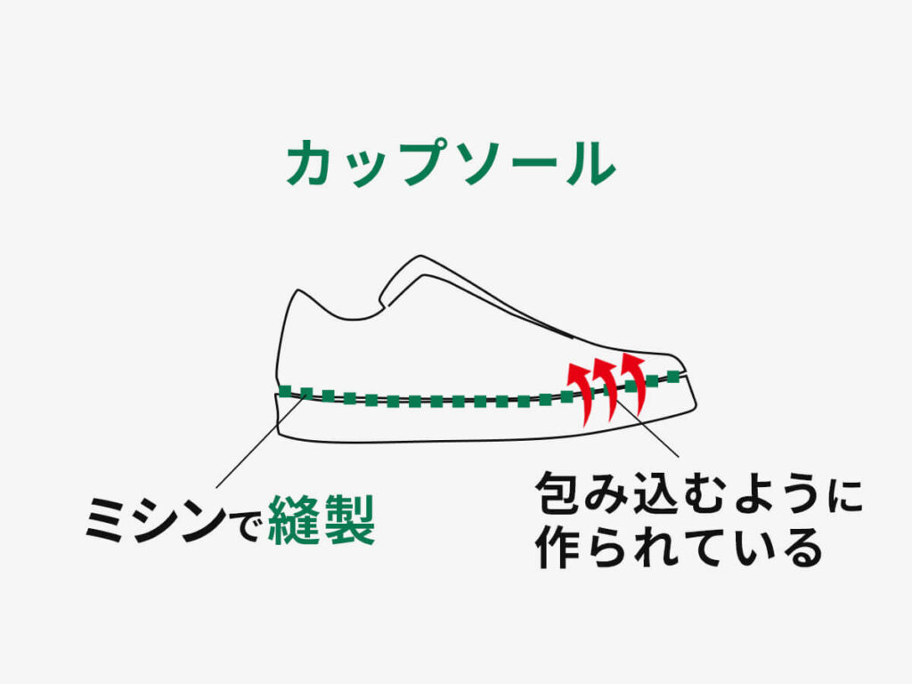 スケシューのカップソールの説明